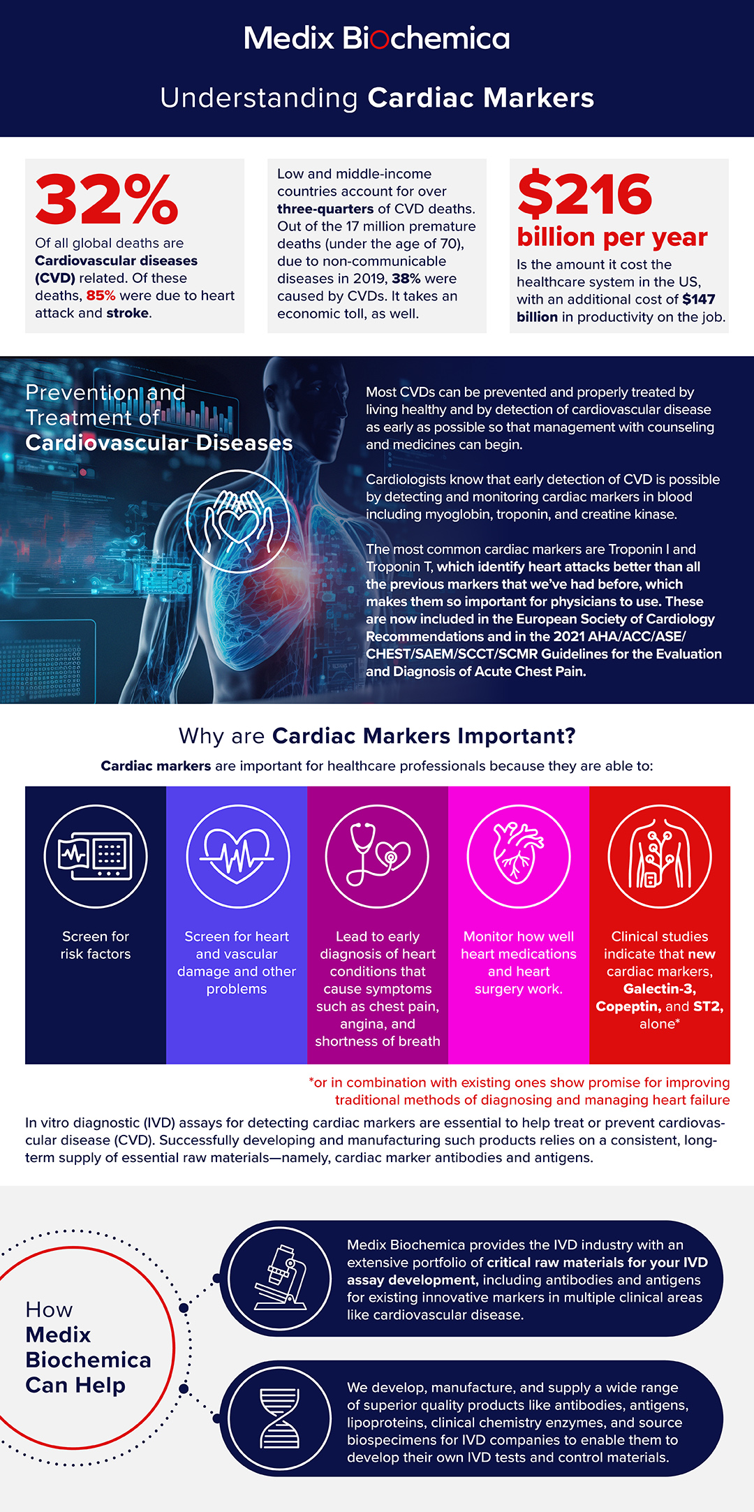understanding-cardiac-markers